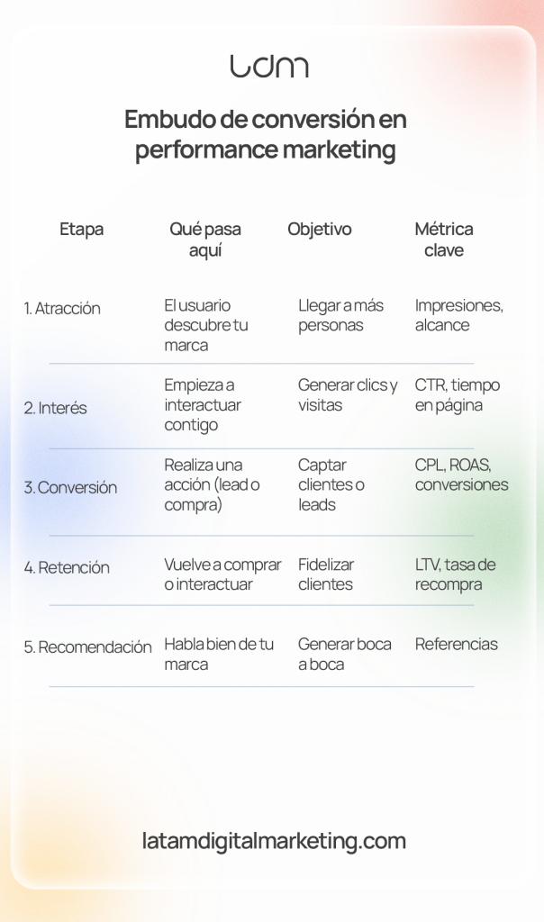 ¿Cómo es el embudo de conversión?