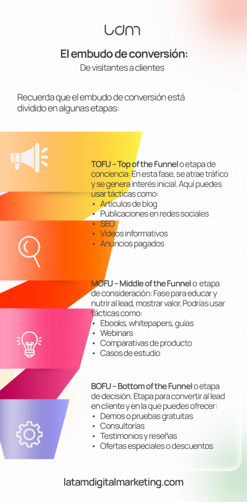 ¿Qué es el embudo de conversión?