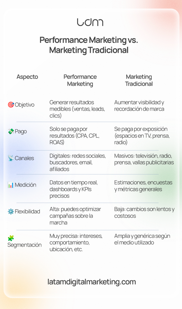 Performance marketing vs marketing tradicional
