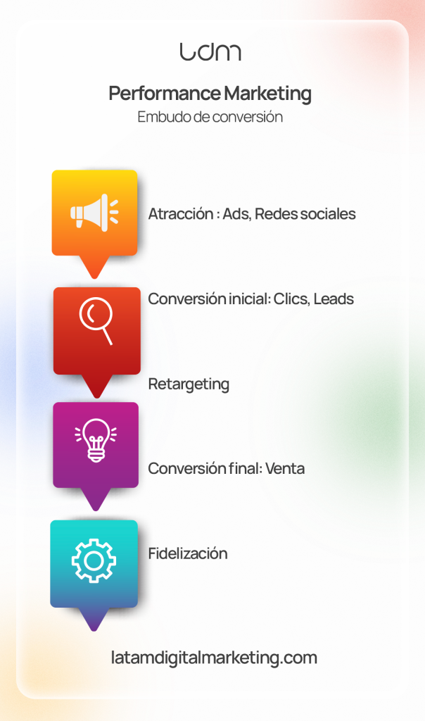 Embudo de conversión con performance marketing