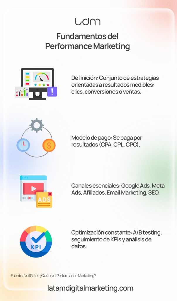 Fundamentos del Performance Marketing