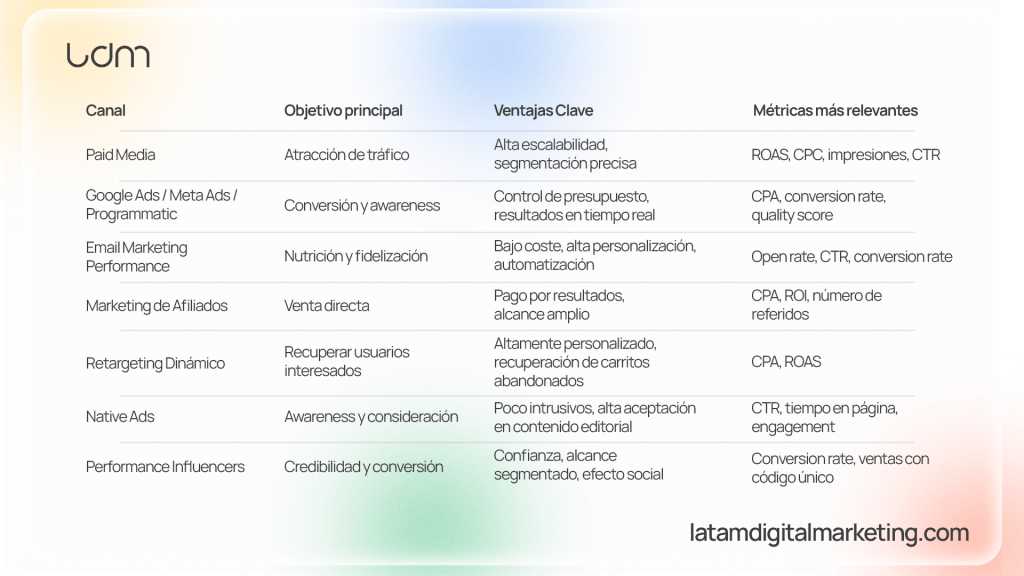 Aprendiendo los canales de performance marketing