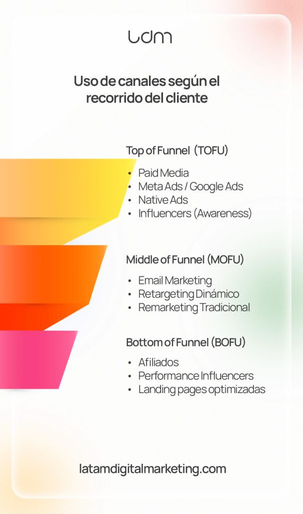 Canales según el customer journey