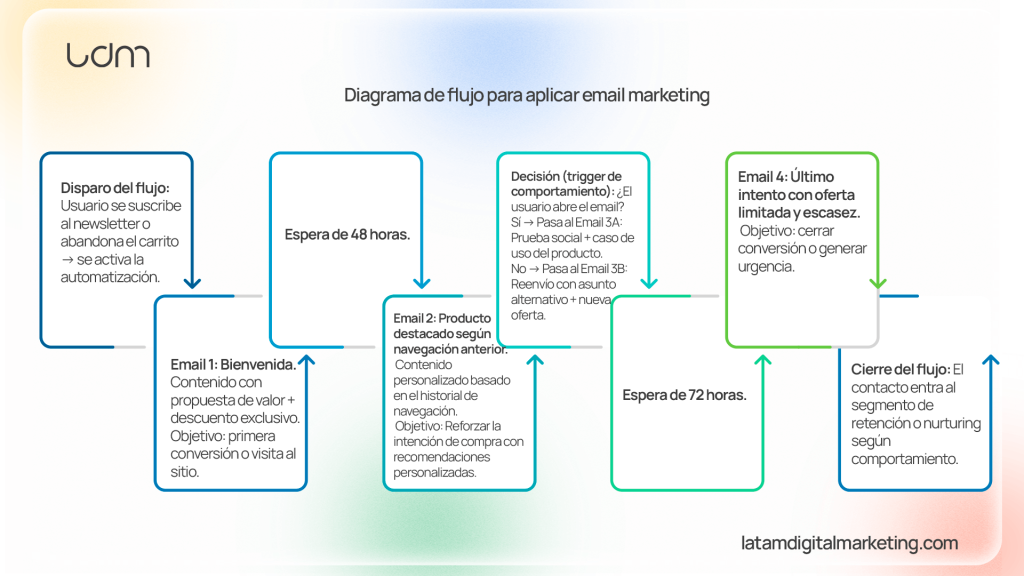 Diagrama de flujo sobre la aplicación del email marketing