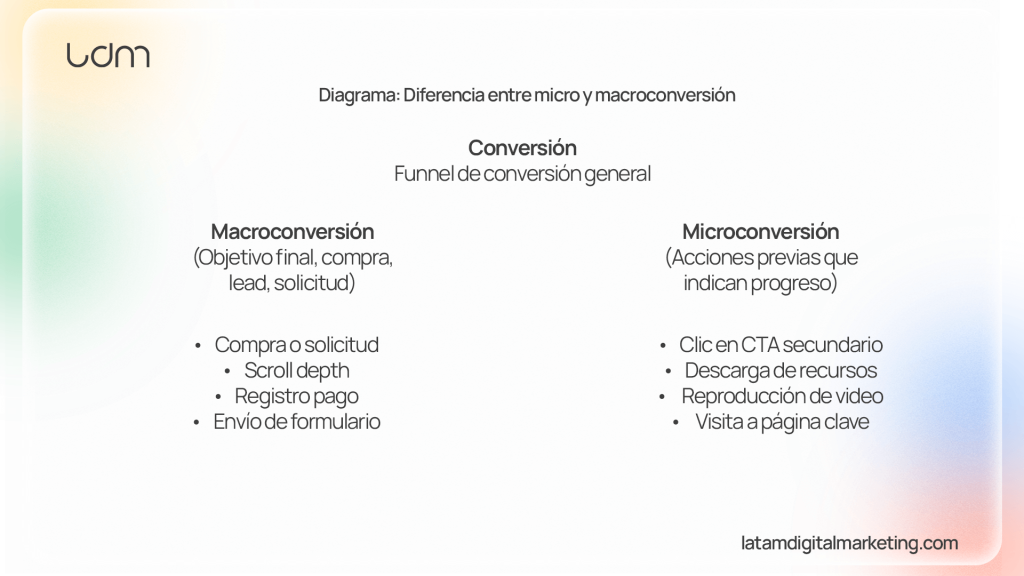 Aprendiendo la diferencia entre micro y macrocoinversión