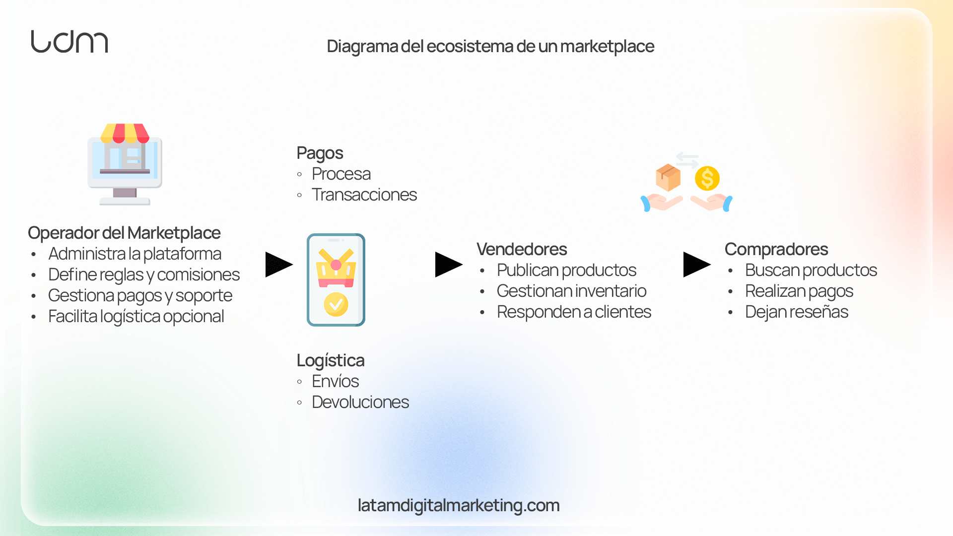 Diagrama del ecosistema de un marketplace